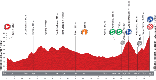 Photo: Stage 10 Profile. 