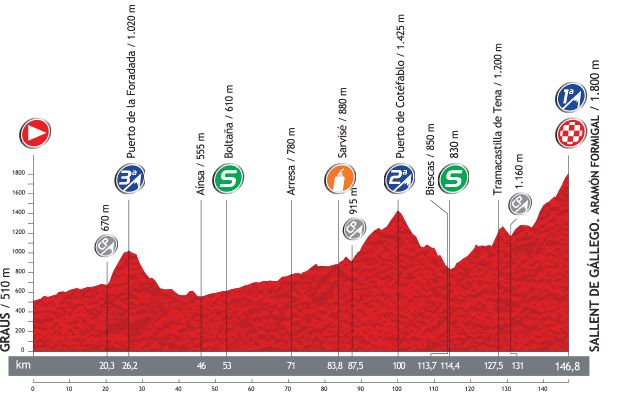 Photo: Stage 16 Profile. 