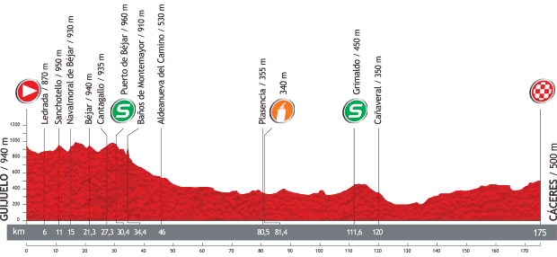 Photo: Stage 6 Profile. 