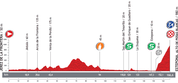 Photo: Stage 8 Profile. 