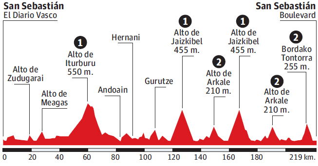 Photo: Tony Gallopin won the 2013 Clasica San Sebastian and he is back to defend. 