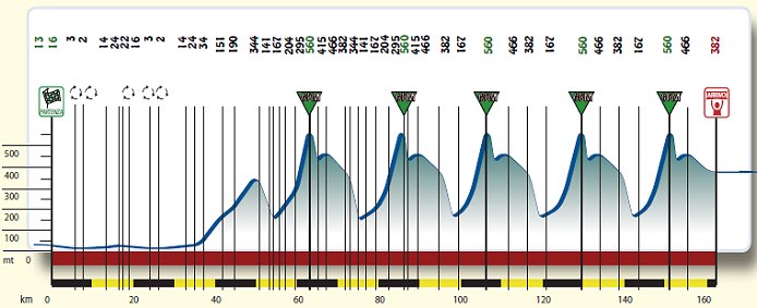 Photo: Diego Ulissi won the 2013 edition and he is back to defend. Stage 2 Profile