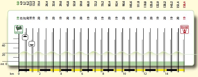 Photo: Diego Ulissi won the 2013 edition and he is back to defend. Stage 3 Profile