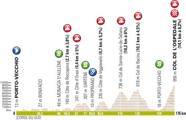 Photo: Stage 3 Profile (Sunday stage). 