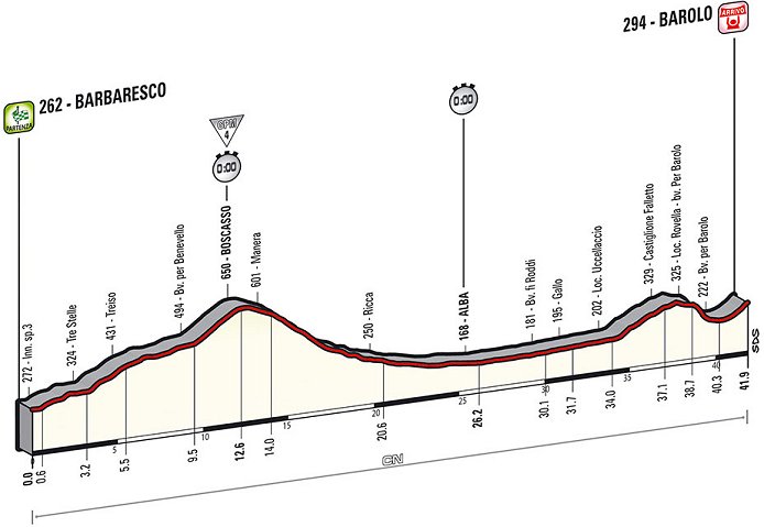 Photo: Stage 12 Profile. 