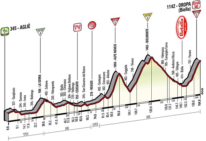 Photo: Stage 14 Profile. 