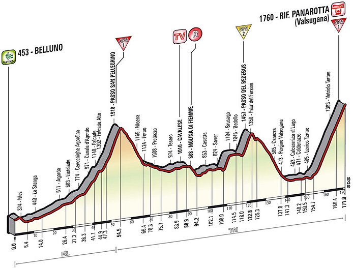 Photo: Stage 18 Profile. 