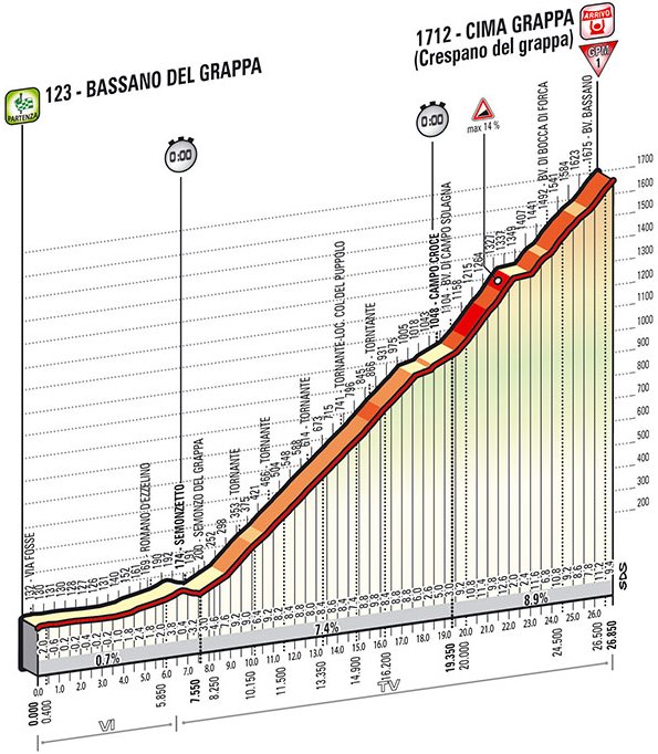 Photo: Stage 19 Profile. 