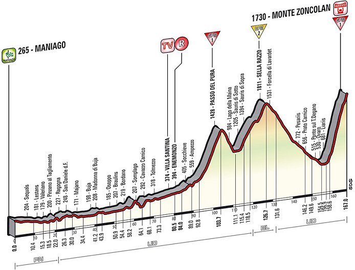 Photo: Stage 20 Profile. 