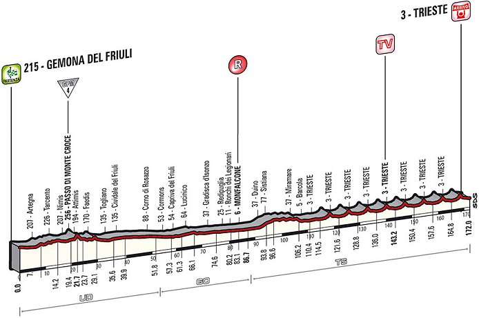 Photo: Stage 21 Profile. 