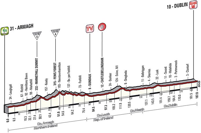 Photo: Giro d'Italia 2014 Stage 3 profile. 