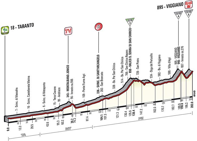 Photo: Stage 5 Profile. 