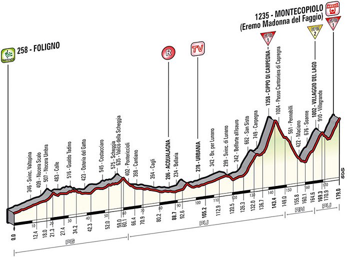 Photo: Stage 8 Profile. 