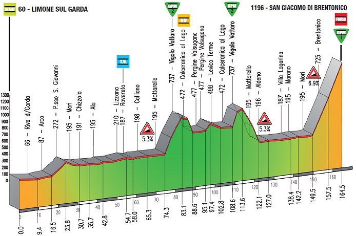 Photo: Giro del Trentino Stage 2 Profile. 