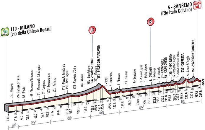 Photo: Milan-San Remo Profile. 