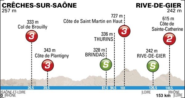 Photo: 2014 Paris-Nice Route Map. Stage 5 Profile.