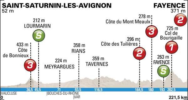 Photo: 2014 Paris-Nice Route Map. Stage 6 Profile.