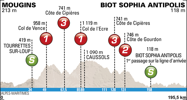 Photo: 2014 Paris-Nice Route Map. Stage 7 Profile.