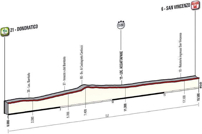 Photo: Stage 1 Profile... 