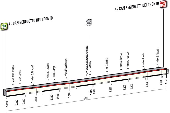 Photo: Stage 7 Profile... 