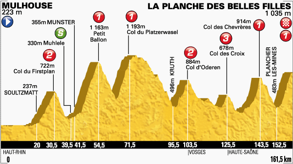 Photo: Tour de France Stage 10 Profile. 