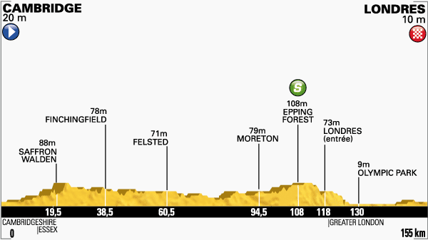 Photo: Tour de France Stage 3 Profile. 