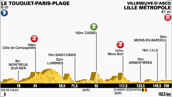 Photo: Tour de France Stage 4 Profile. 