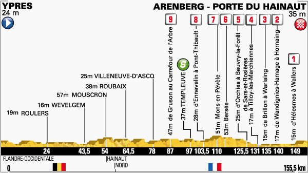 Photo: Tour de France Stage 5 Profile. 