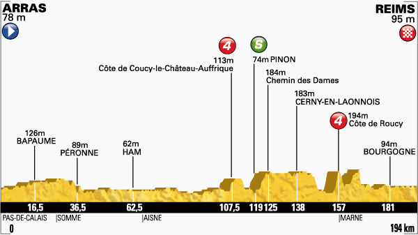 Photo: Tour de France Stage 6 Profile. 