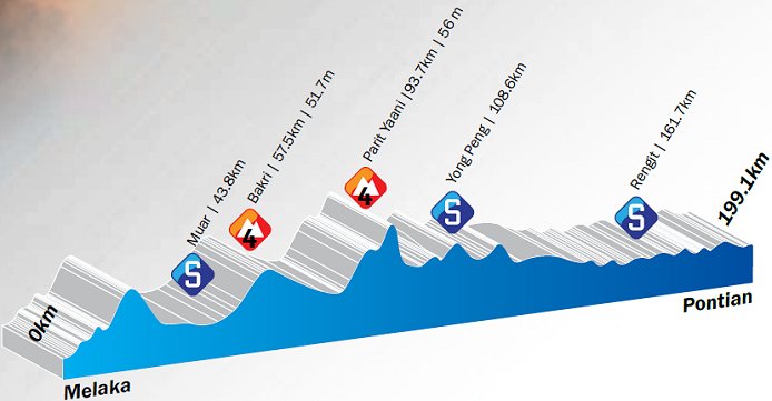 Photo: Stage 6 Profile... 