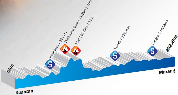 Photo: Stage 8 Profile... 