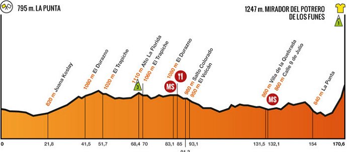 Photo: Stage 2 Profile.