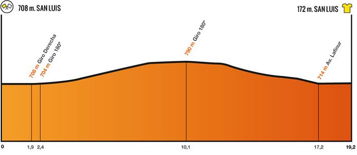 Photo: Stage 5 Profile.