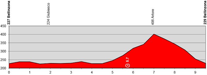 Photo: Tour de Suisse Stage 1 Profile. 