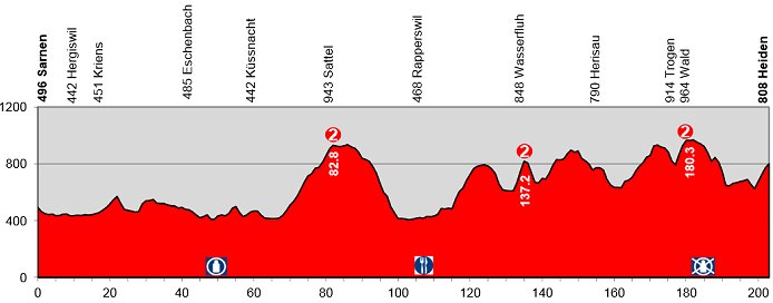 Photo: Tour de Suisse Stage 3 Profile. 