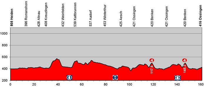 Photo: Tour de Suisse Stage 4 Profile. 