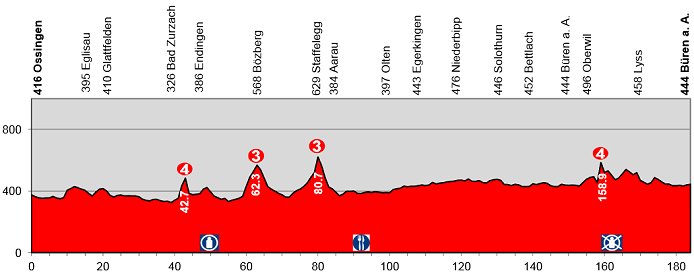Photo: Tour de Suisse Stage 5 Profile. 