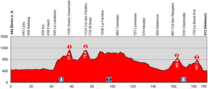 Photo: Tour de Suisse Stage 6 Profile. 