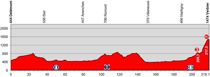 Photo: Tour de Suisse Stage 8 Profile. 