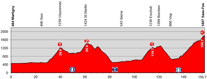 Photo: Tour de Suisse Stage 9 Profile. 
