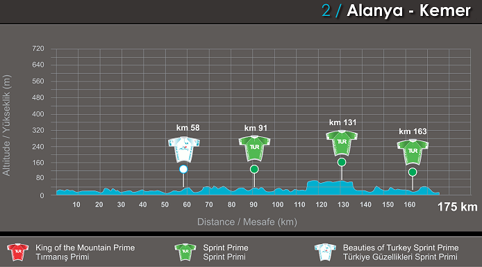 Photo: Tour of Turkey Stage 2 Profile... 