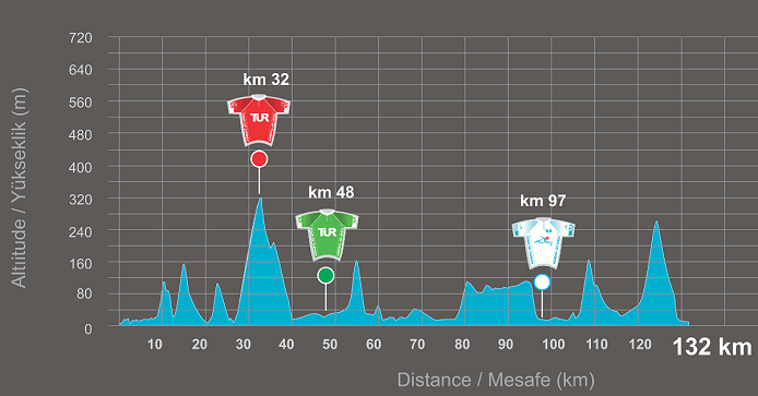 Photo: Tour of Turkey Stage 4 Profile... 