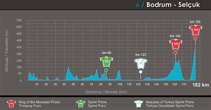 Photo: Tour of Turkey Stage 6 Profile... 