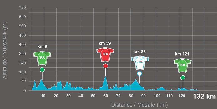 Photo: Tour of Turkey Stage 7 Profile... 