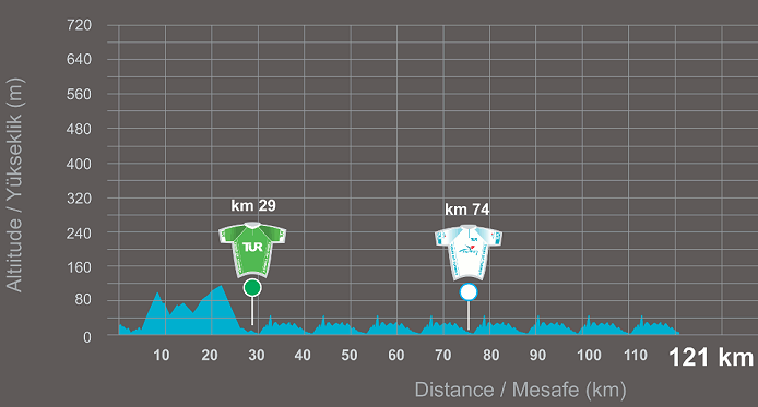 Photo: Tour of Turkey Stage 8 Profile... 