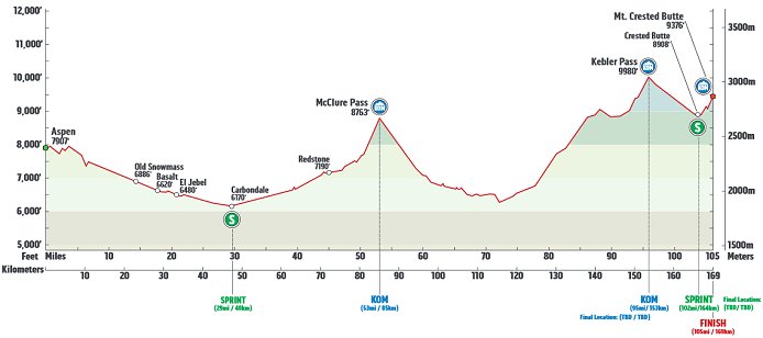 Photo: Stage 2 Profile. 