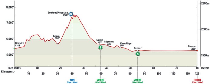 Photo: Stage 7 Profile. 