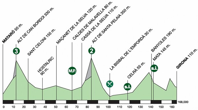 Photo: Stage 2 Profile. 