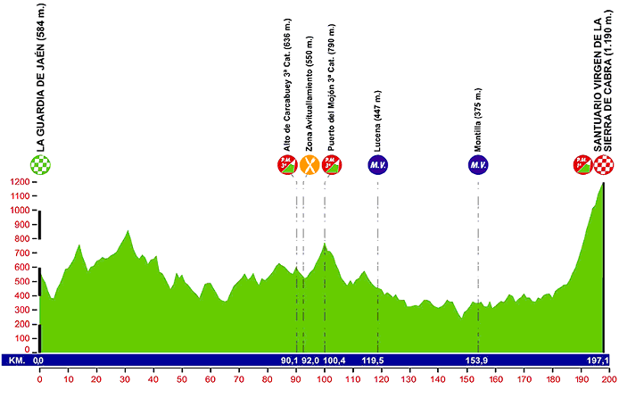 Photo: Stage 2 Profile - Alejandro Valverde (Movistar) won the overall in 2013 and is back to defend... 