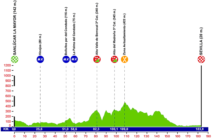 Photo: Stage 3 Profile - Alejandro Valverde (Movistar) won the overall in 2013 and is back to defend... 